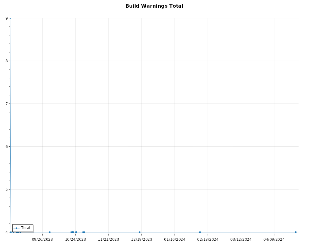 build_warnings_total
